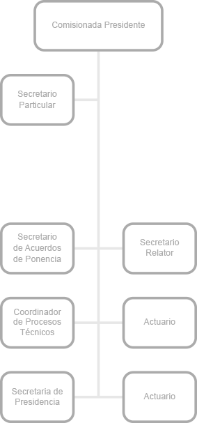 Estructura del área presidencia